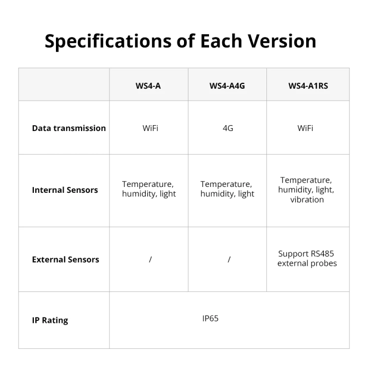 UbiBot WS4 – porównanie modeli