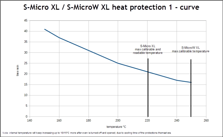 Krzywa zależności czasu od temperatury