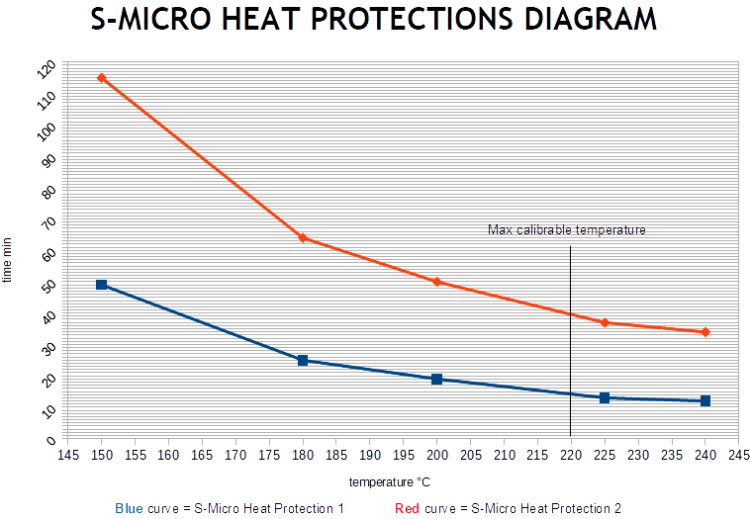 Wykres odporności na temperaturę dla osłony typ #1 (linia niebieska) i typ #2 (linia czerwona)