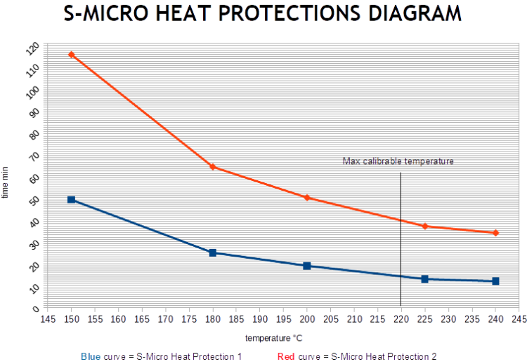 Wykres zależności czasu od temperatury